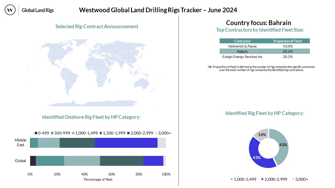 June 2024 Land Rig Dashboard