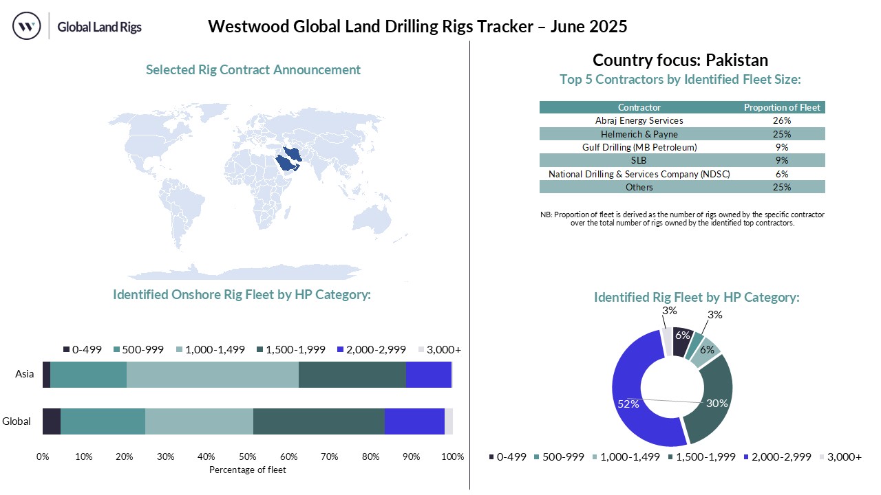 June 2025 Land Rig Dashboard