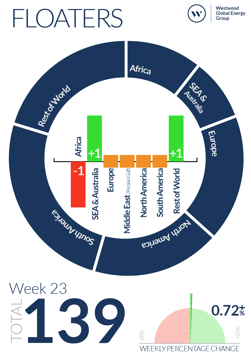 Week 23 Floaters