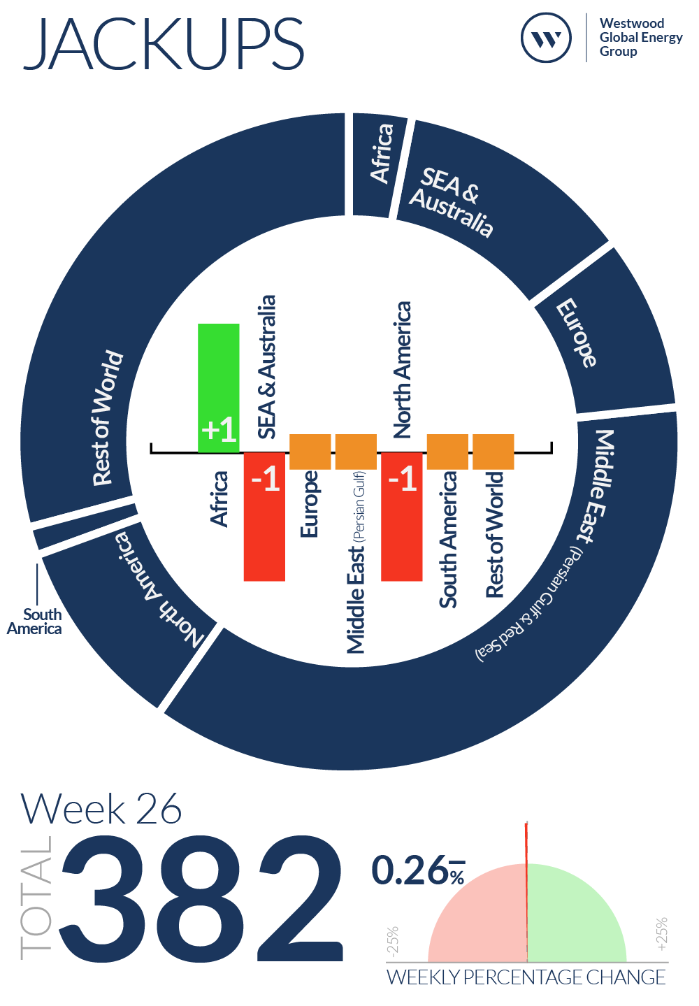 Week 26 Jackups