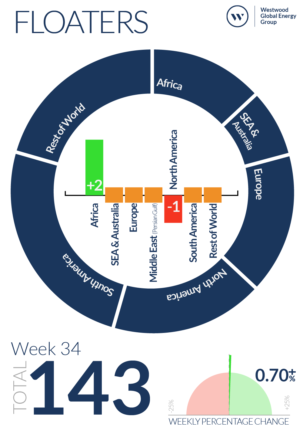 Week 34 Floaters