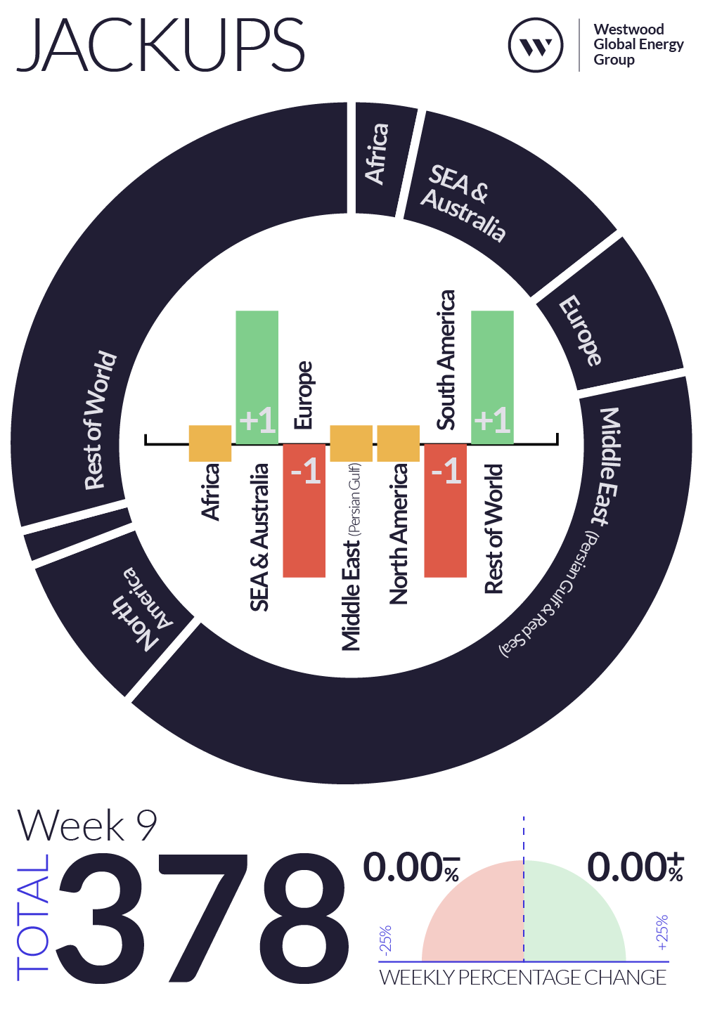 Weekly Global Offshore Drilling Rig Count, Jackups, Week 9 2025